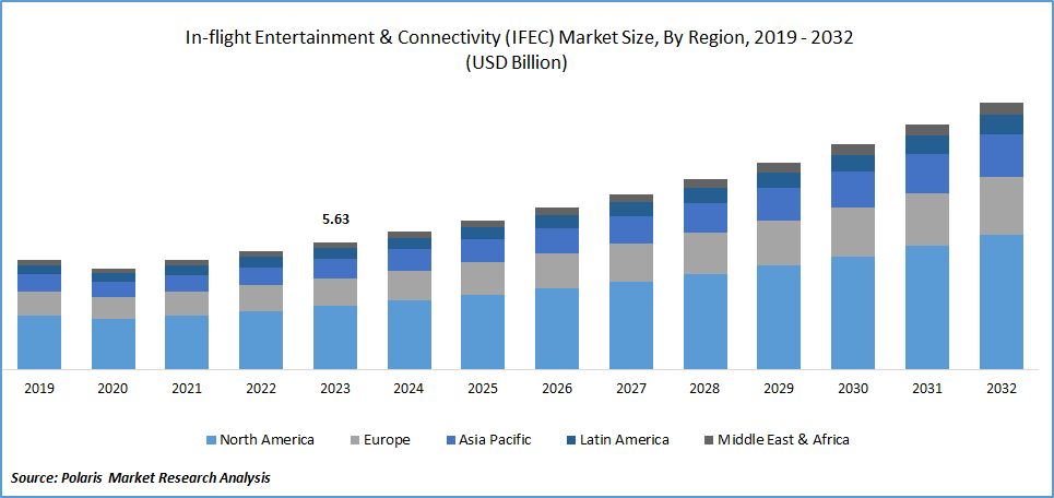 In-flight Entertainment and Connectivity Market Size